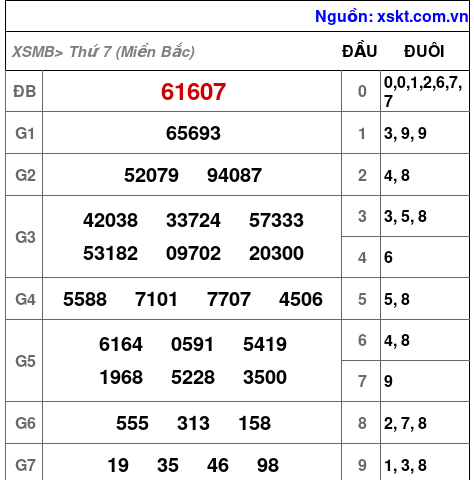 Kết quả XSMB ngày 25-1-2025