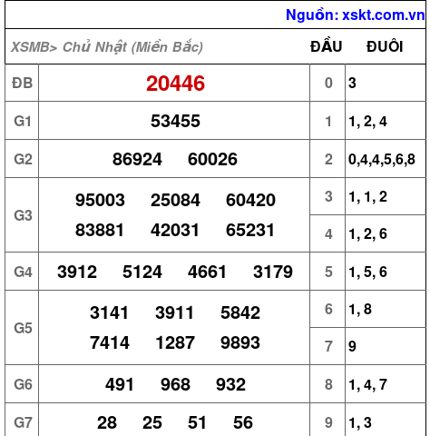 Kết quả XSMB ngày 26-1-2025