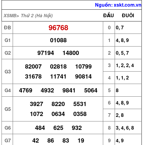 Kết quả XSMB ngày 26-5-2025