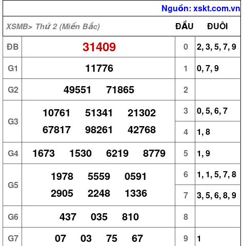 Kết quả XSMB ngày 27-1-2025