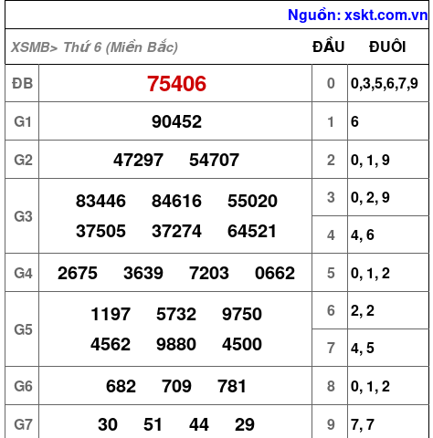 Kết quả XSMB ngày 3-1-2025