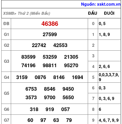 Kết quả XSMB ngày 3-2-2025