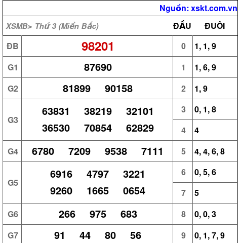 Kết quả XSMB ngày 4-2-2025