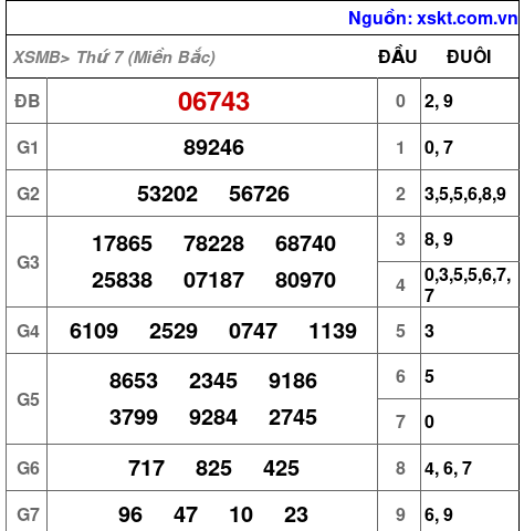 Kết quả XSMB ngày 4-3-2023