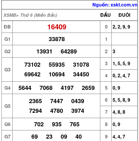 Kết quả XSMB ngày 4-4-2025