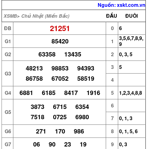 Kết quả XSMB ngày 5-1-2025
