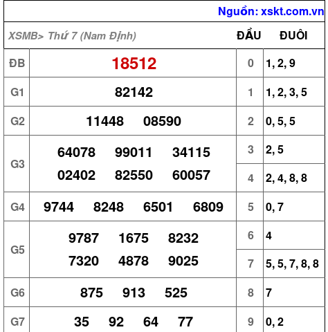 Kết quả XSMB ngày 5-7-2025