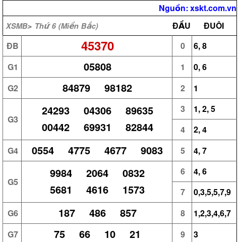 Kết quả XSMB ngày 6-1-2023
