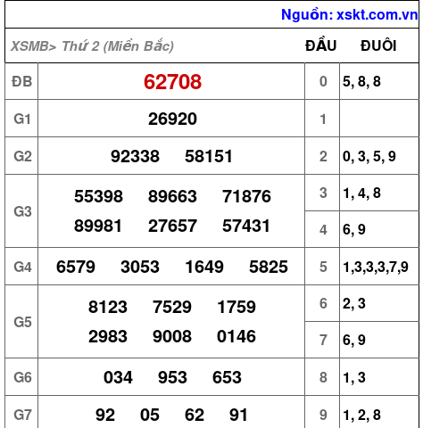 Kết quả XSMB ngày 6-1-2025