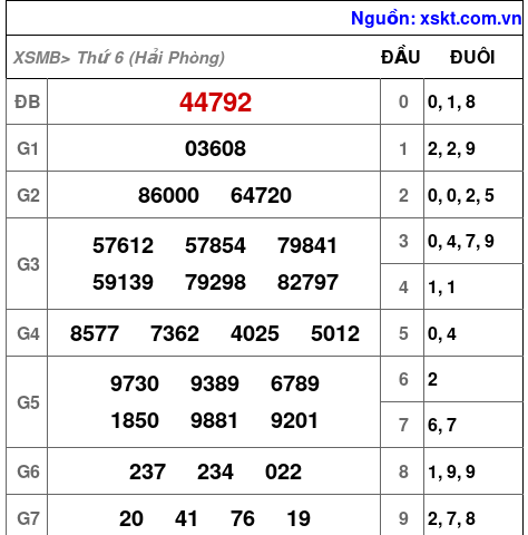 Kết quả XSMB ngày 6-6-2025