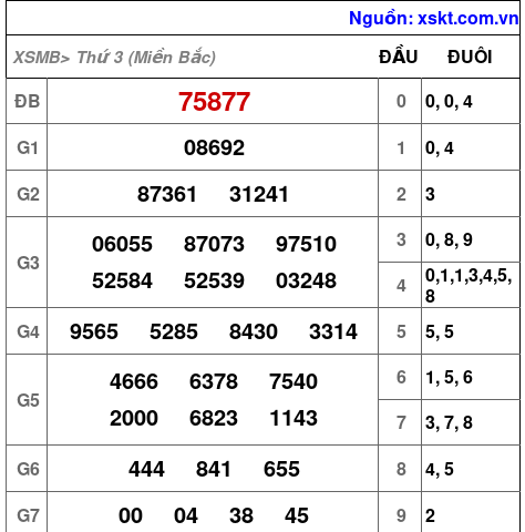 Kết quả XSMB ngày 7-3-2023