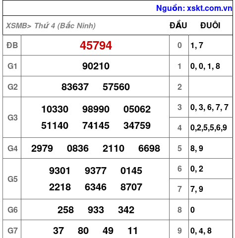 Kết quả XSMB ngày 7-5-2025
