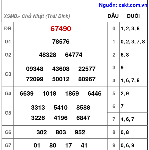 Kết quả XSMB ngày 8-6-2025