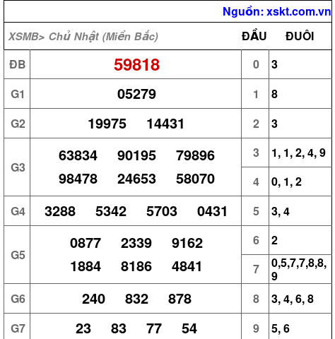 Kết quả XSMB ngày 9-3-2025