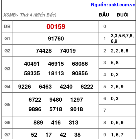Kết quả XSMB ngày 9-4-2025