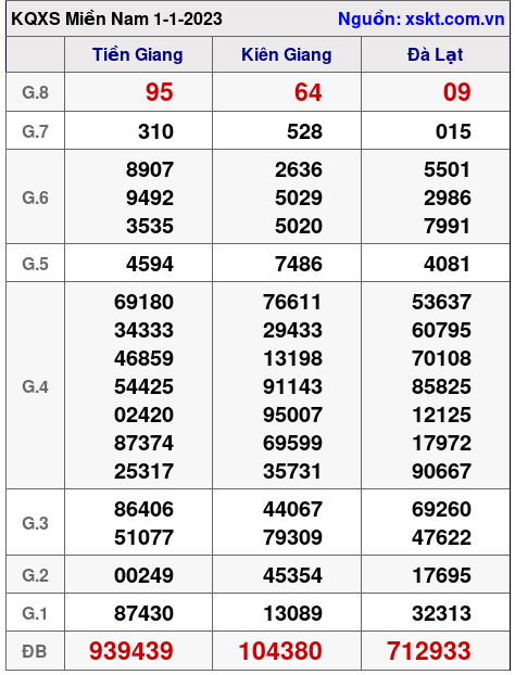 Kết quả XSMN ngày 1-1-2023