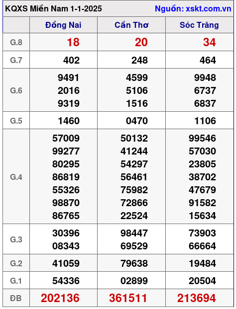 Kết quả XSMN ngày 1-1-2025