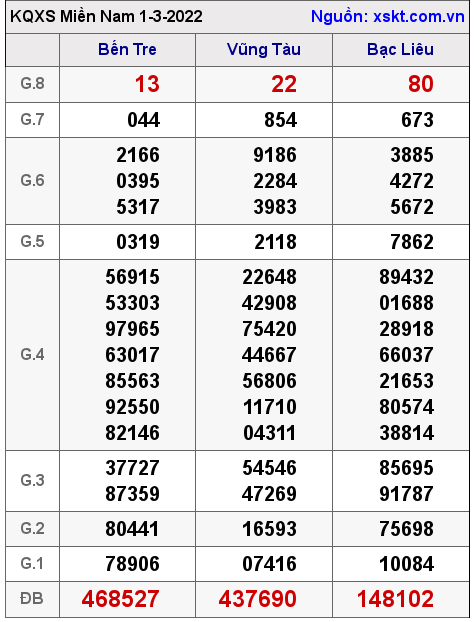 Kết quả XSMN ngày 1-3-2022