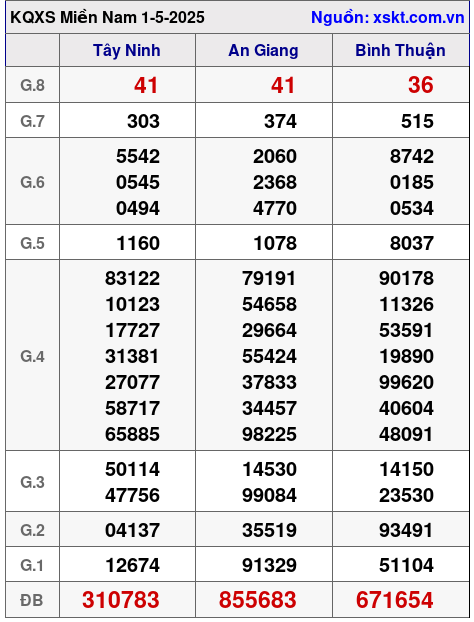 Kết quả XSMN ngày 1-5-2025