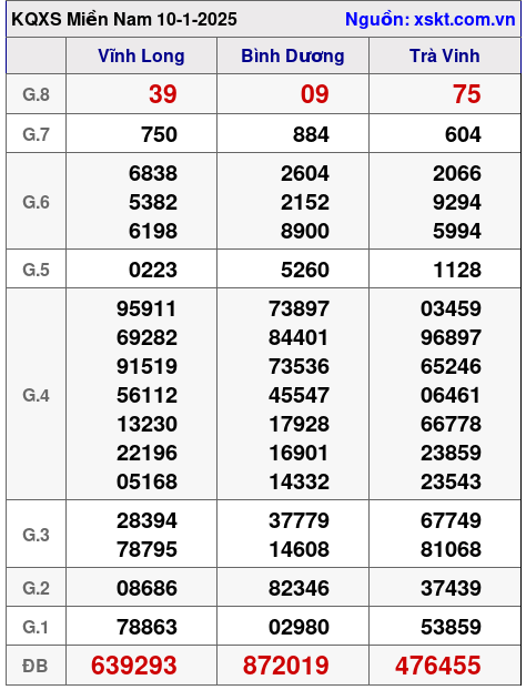 Kết quả XSMN ngày 10-1-2025