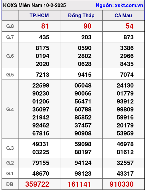 Kết quả XSMN ngày 10-2-2025
