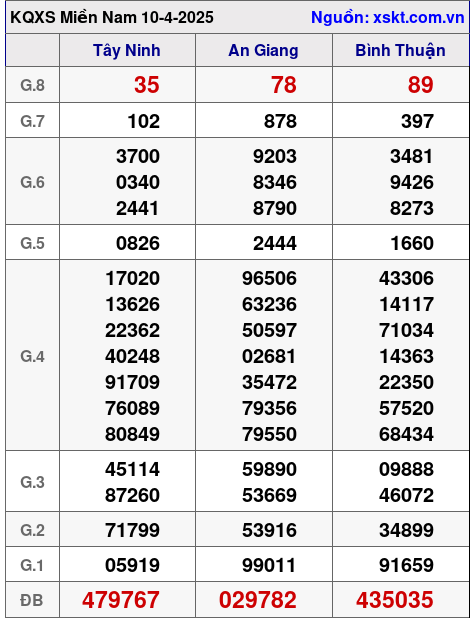 Kết quả XSMN ngày 10-4-2025