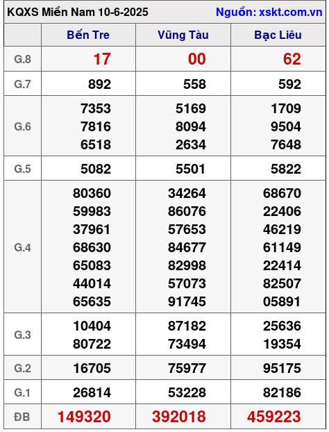 Kết quả XSMN ngày 10-6-2025