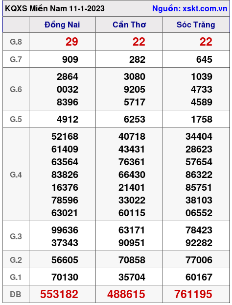Kết quả XSMN ngày 11-1-2023