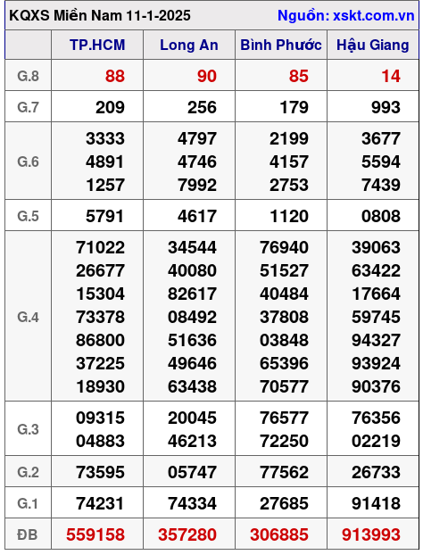 Kết quả XSMN ngày 11-1-2025