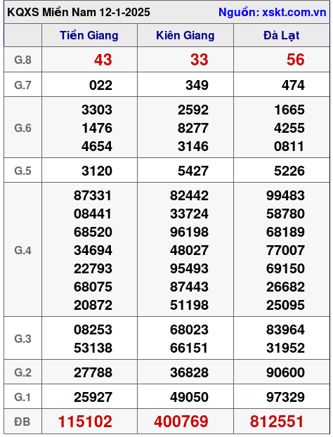 Kết quả XSMN ngày 12-1-2025