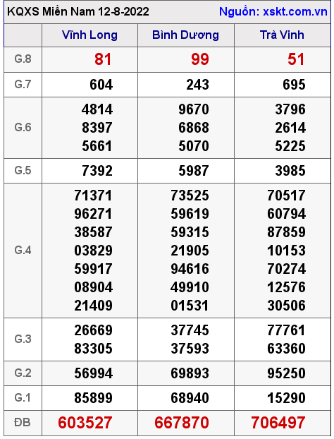 Kết quả XSMN ngày 12-8-2022
