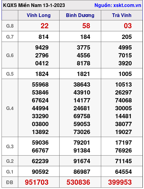 Kết quả XSMN ngày 13-1-2023