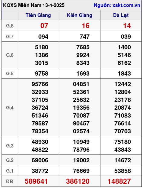Kết quả XSMN ngày 13-4-2025
