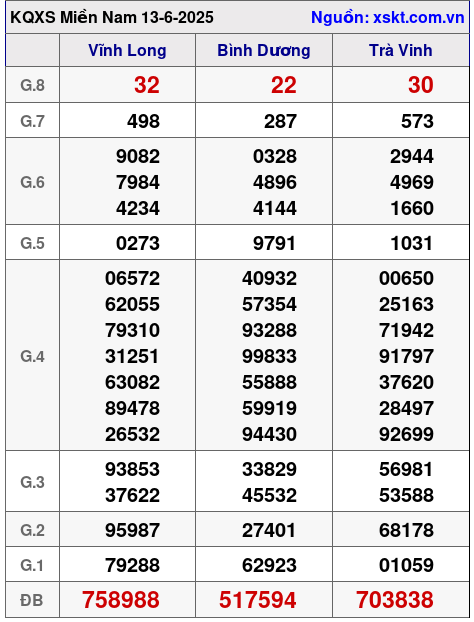 Kết quả XSMN ngày 13-6-2025