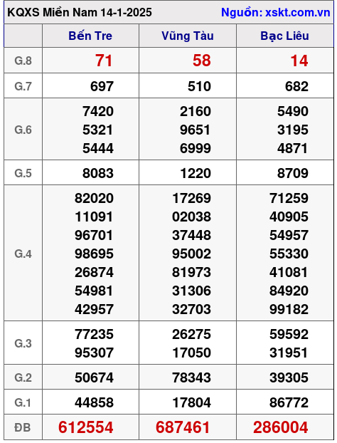 Kết quả XSMN ngày 14-1-2025