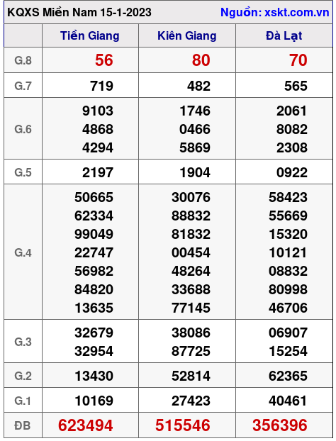 Kết quả XSMN ngày 15-1-2023