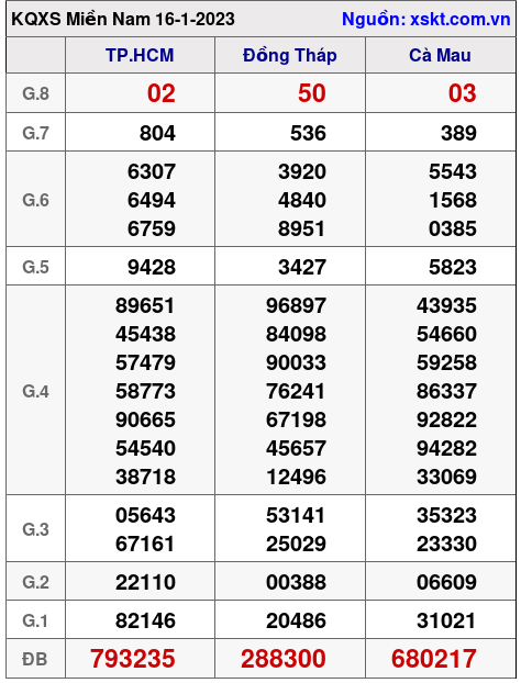 Kết quả XSMN ngày 16-1-2023