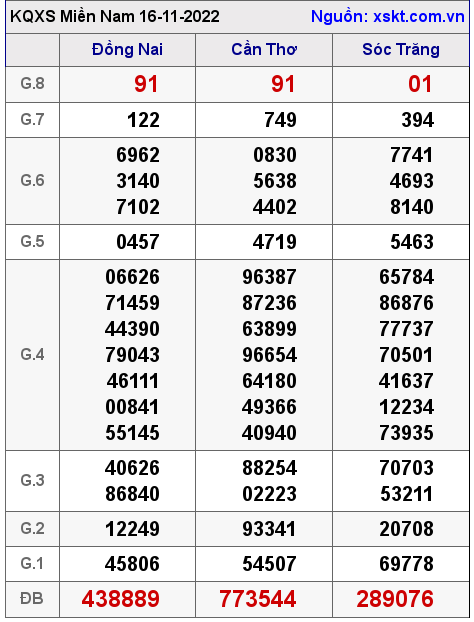 Kết quả XSMN ngày 16-11-2022
