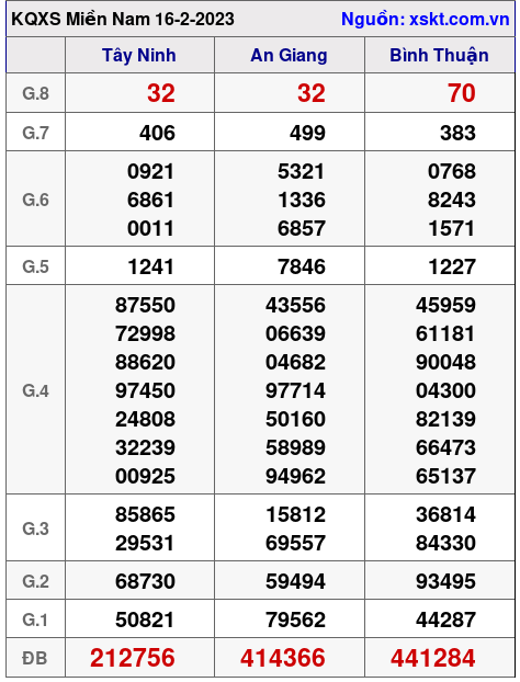 Kết quả XSMN ngày 16-2-2023