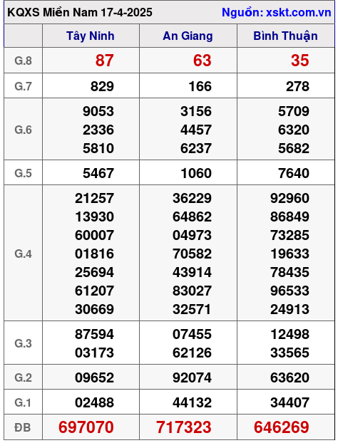 Kết quả XSMN ngày 17-4-2025