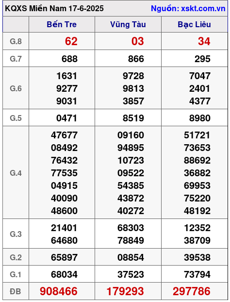 Kết quả XSMN ngày 17-6-2025