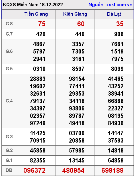 Kết quả XSMN ngày 18-12-2022