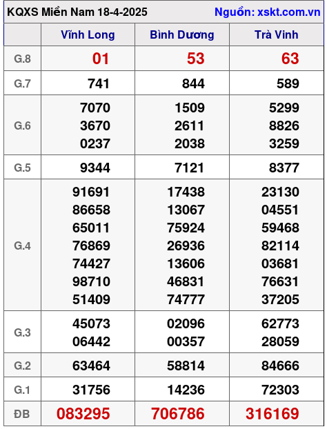 Kết quả XSMN ngày 18-4-2025