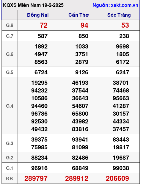 Kết quả XSMN ngày 19-2-2025
