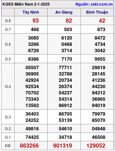 Kết quả XSMN ngày 2-1-2025