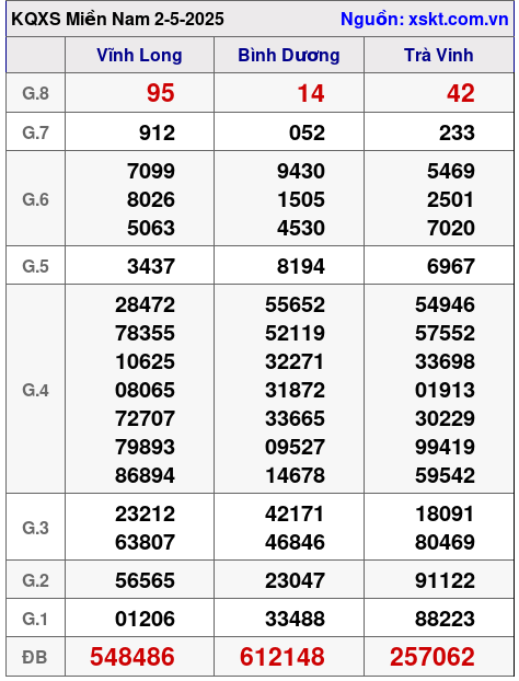 Kết quả XSMN ngày 2-5-2025