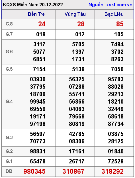 Kết quả XSMN ngày 20-12-2022