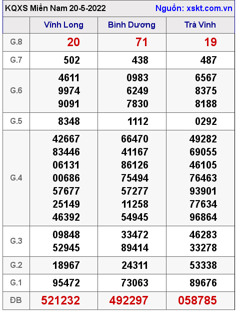 Kết quả XSMN ngày 20-5-2022