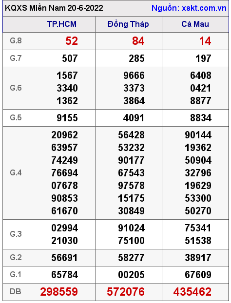Kết quả XSMN ngày 20-6-2022