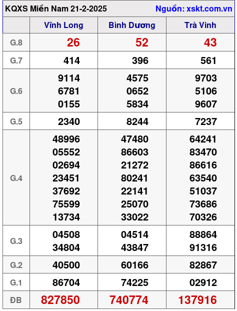 Kết quả XSMN ngày 21-2-2025